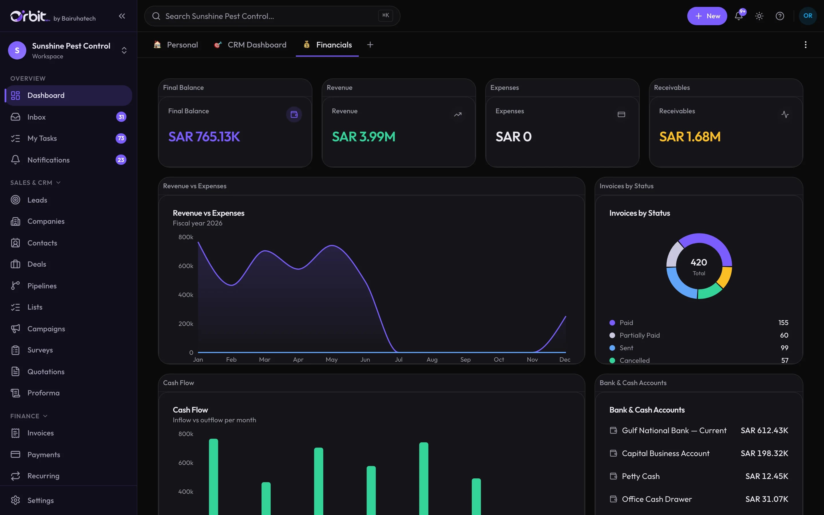 Orbit financials dashboard for a pest control company: bank balance, revenue, expenses and receivables, a revenue versus expenses chart, invoices by status and bank account balances